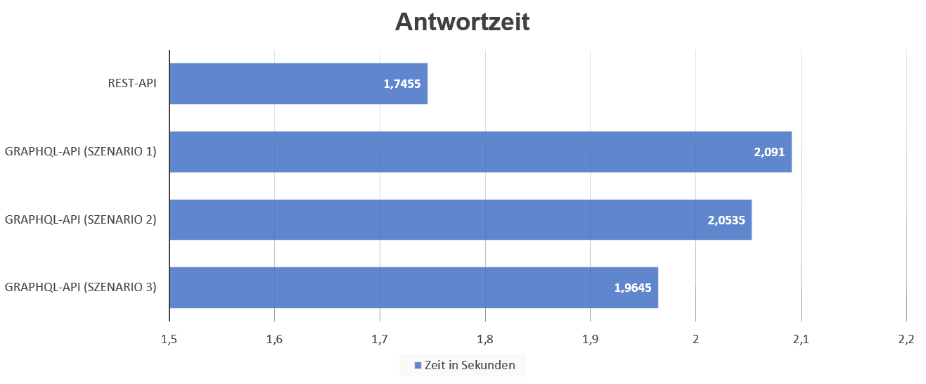 Antwortzeit_Projekt1