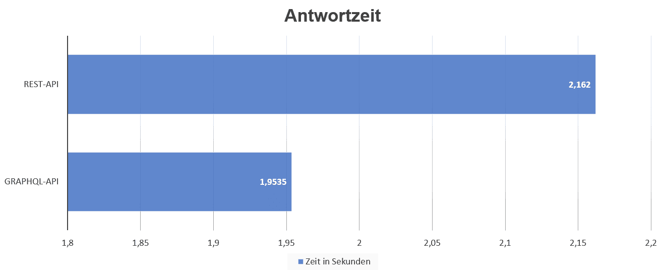 Antwortzeit_Projekt2