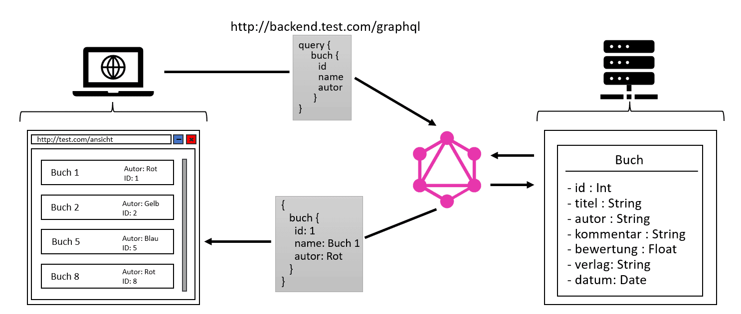 Ablauf_GraphQL_API