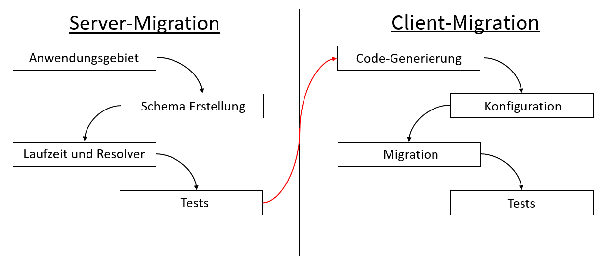 Leitfaden_REST_zu_GraphQL