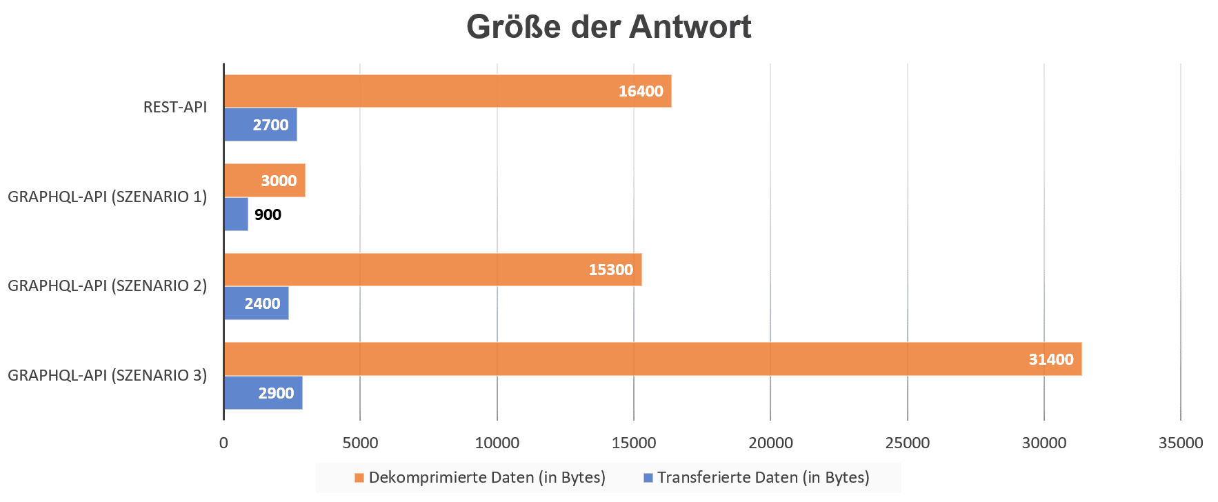 Byte_Größe_Antwort_Projekt1