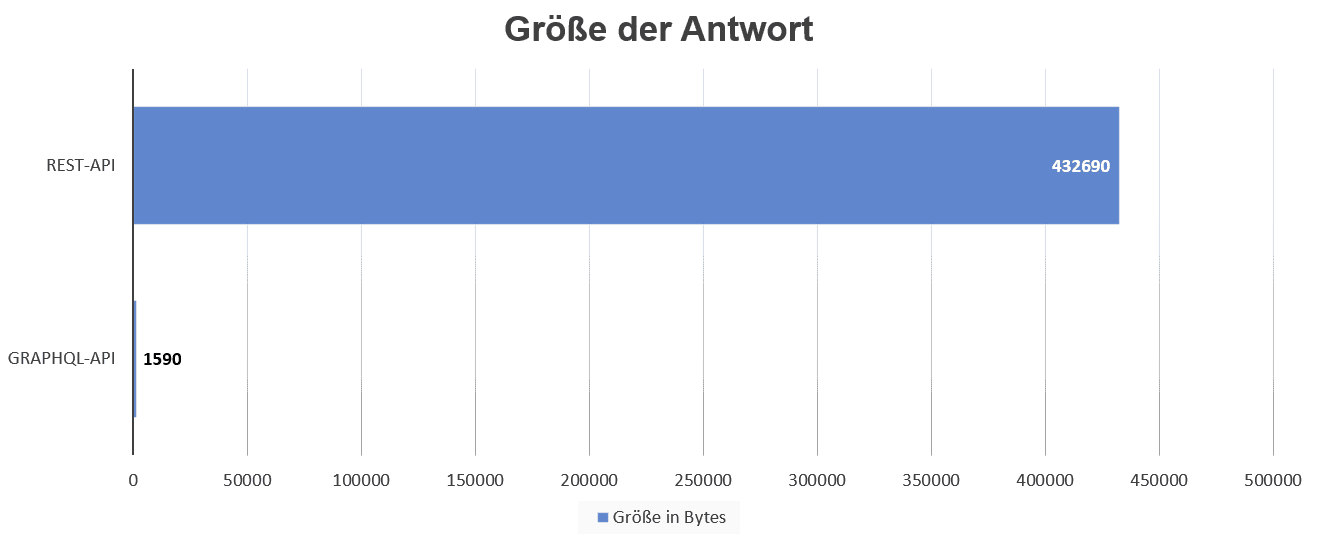 Byte_Größe_Antwort_Projekt2