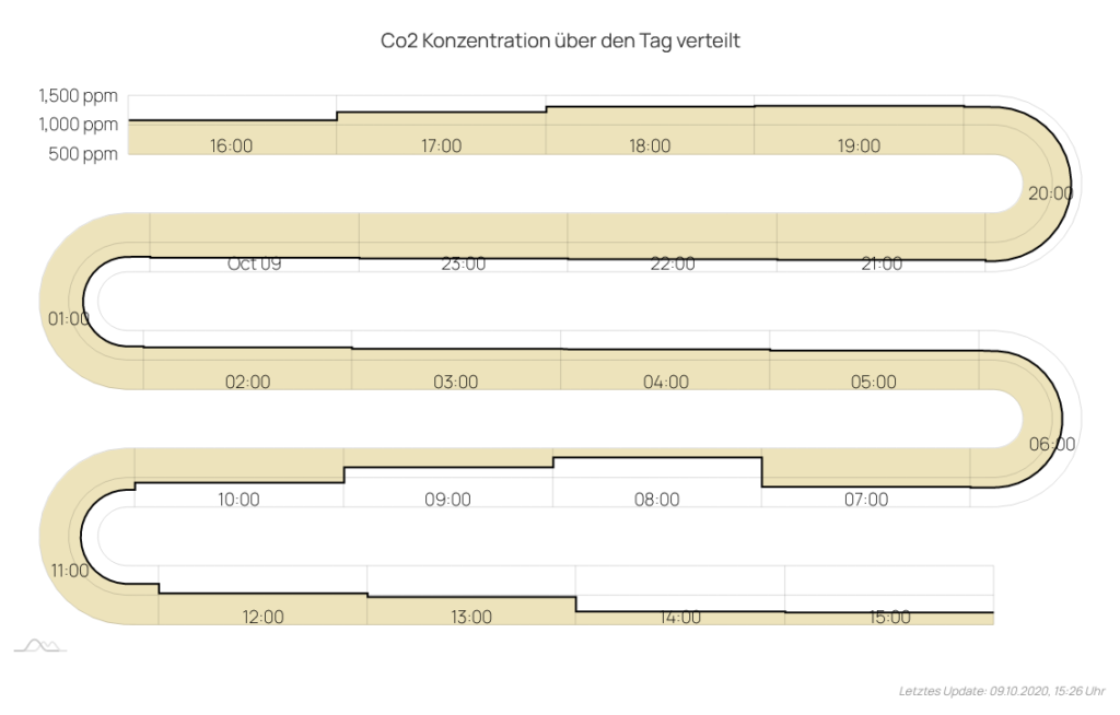 co2-diagramm-24h-2-1024x654-1.png